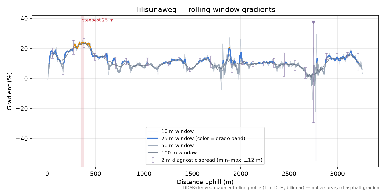Tilisunaweg rolling gradient profile