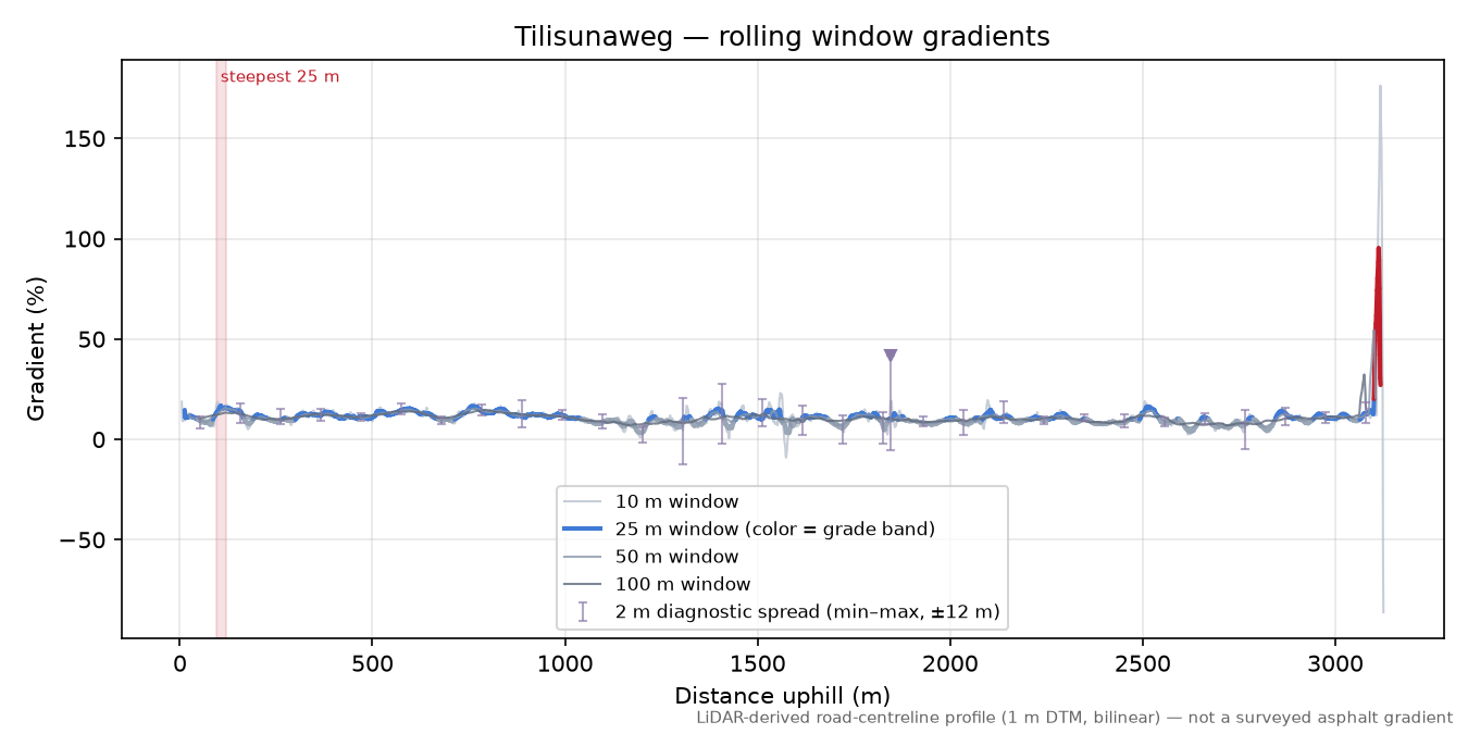 Tilisunaweg rolling gradient profile