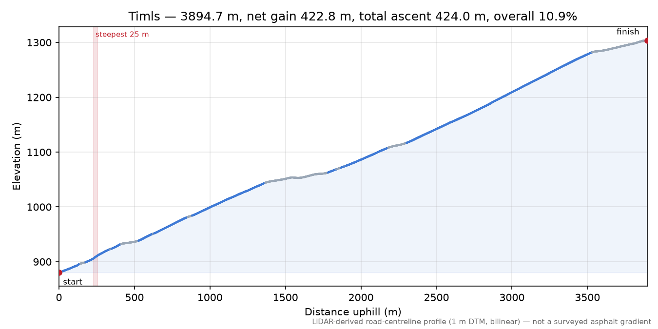 Timls elevation profile