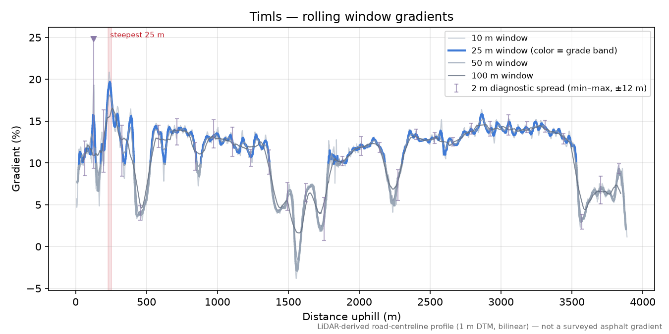 Timls rolling gradient profile