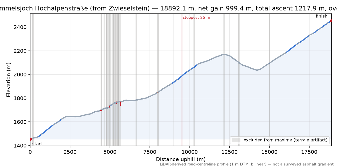 Timmelsjoch Hochalpenstraße elevation profile