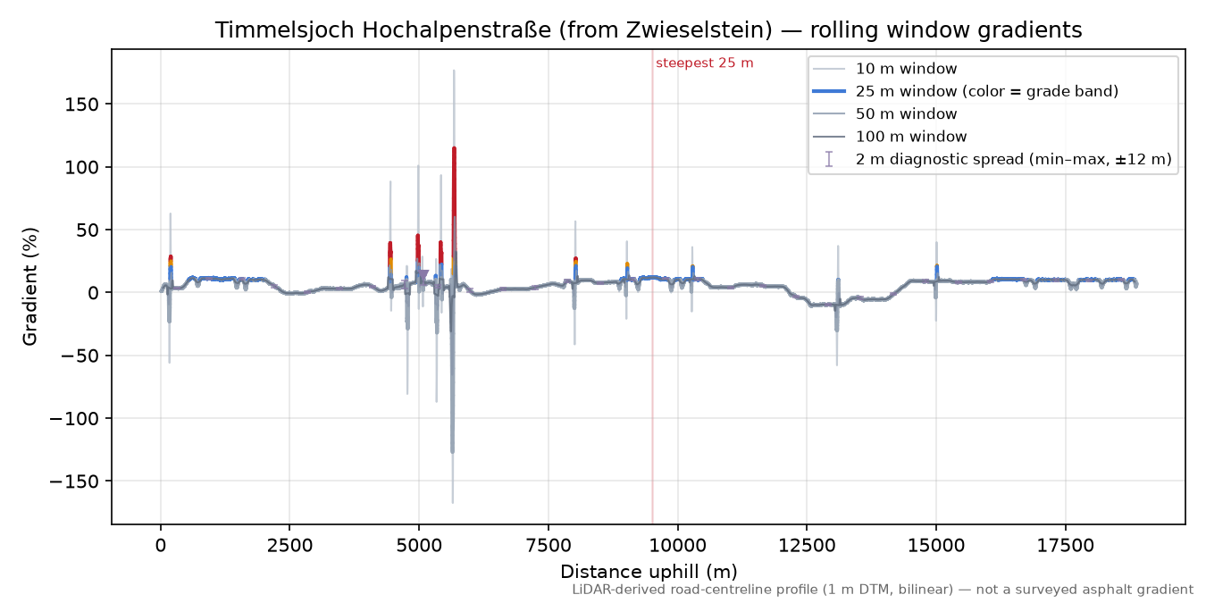 Timmelsjoch Hochalpenstraße rolling gradient profile