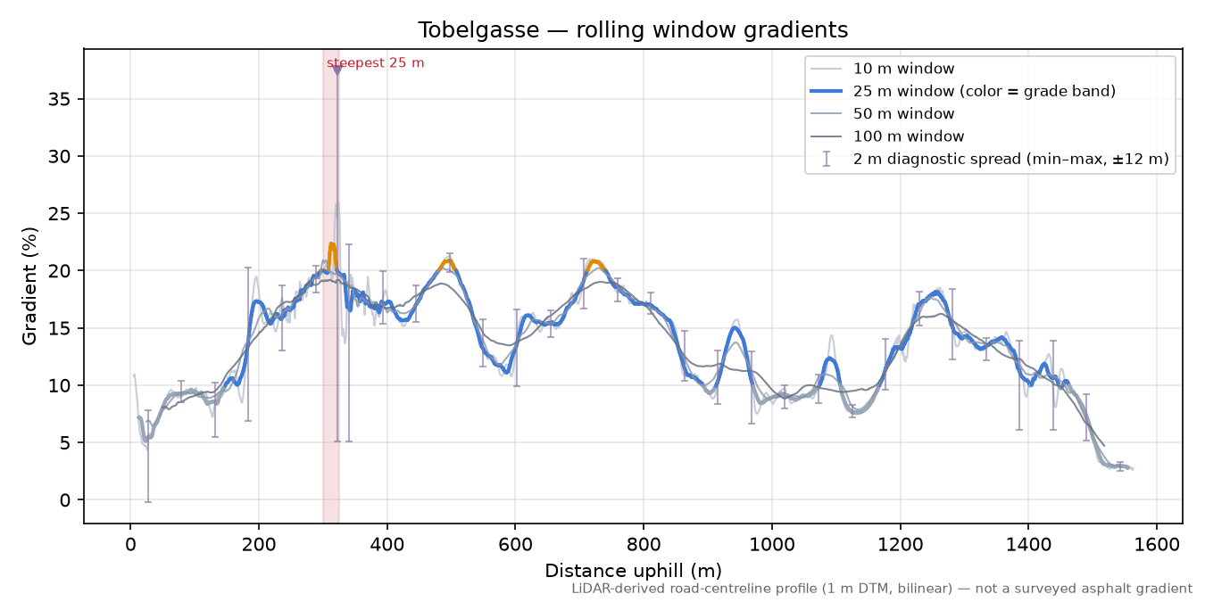 Tobelgasse rolling gradient profile