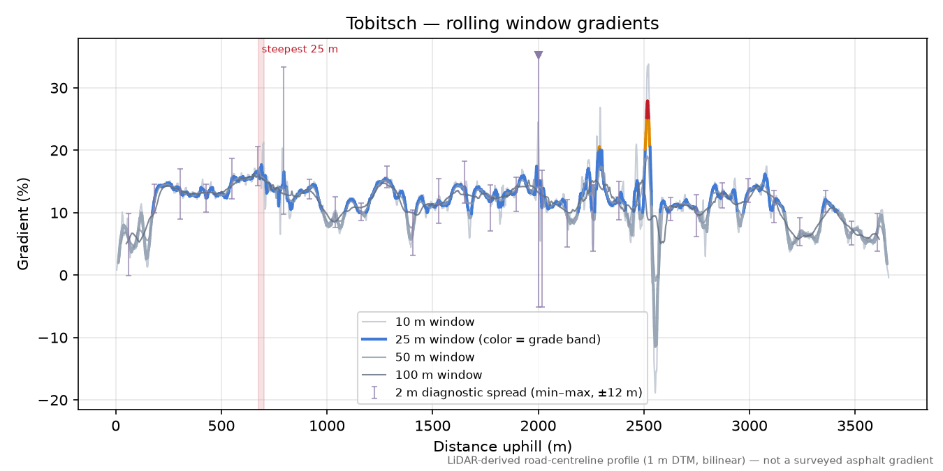 Tobitsch rolling gradient profile