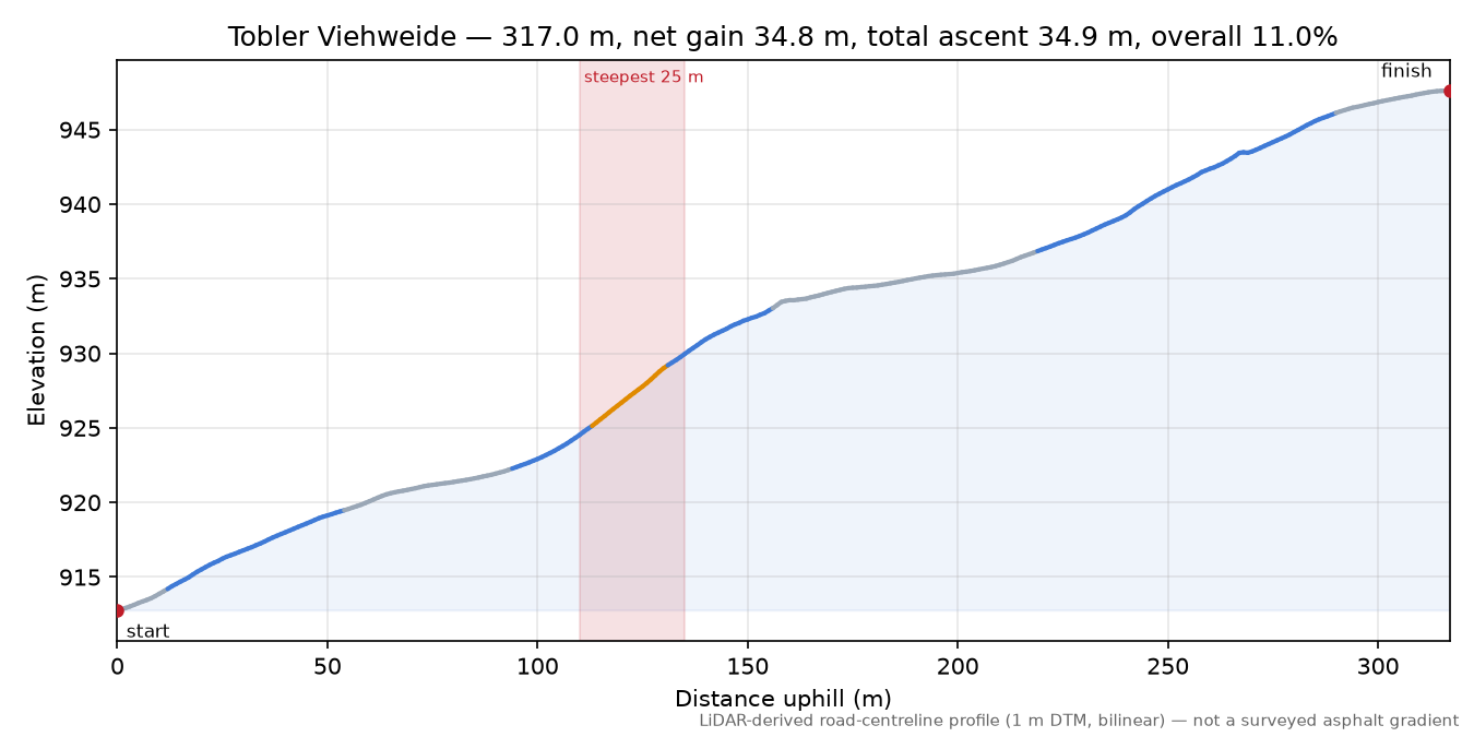 Tobler Viehweide elevation profile