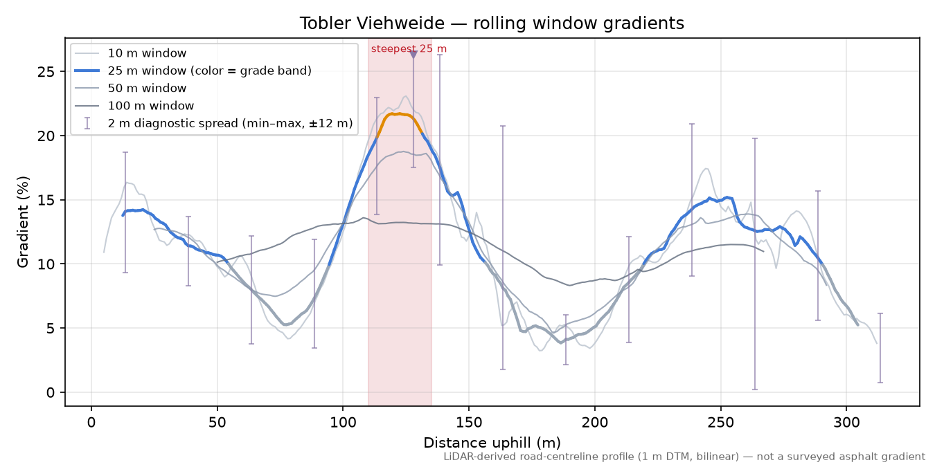 Tobler Viehweide rolling gradient profile