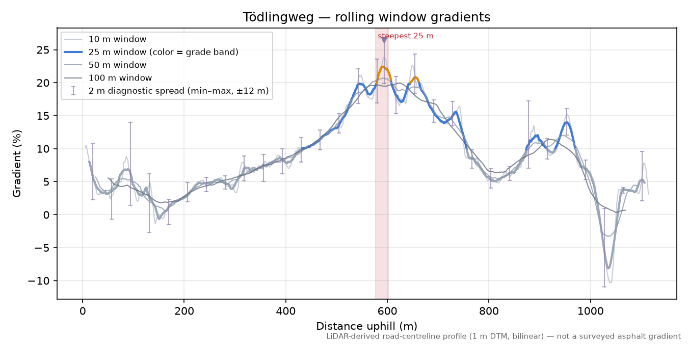 Tödlingweg rolling gradient profile