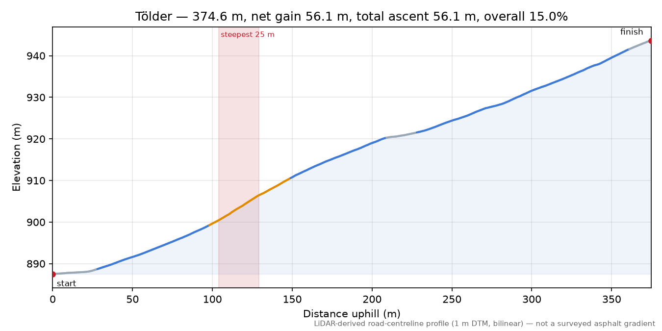 Tölder elevation profile