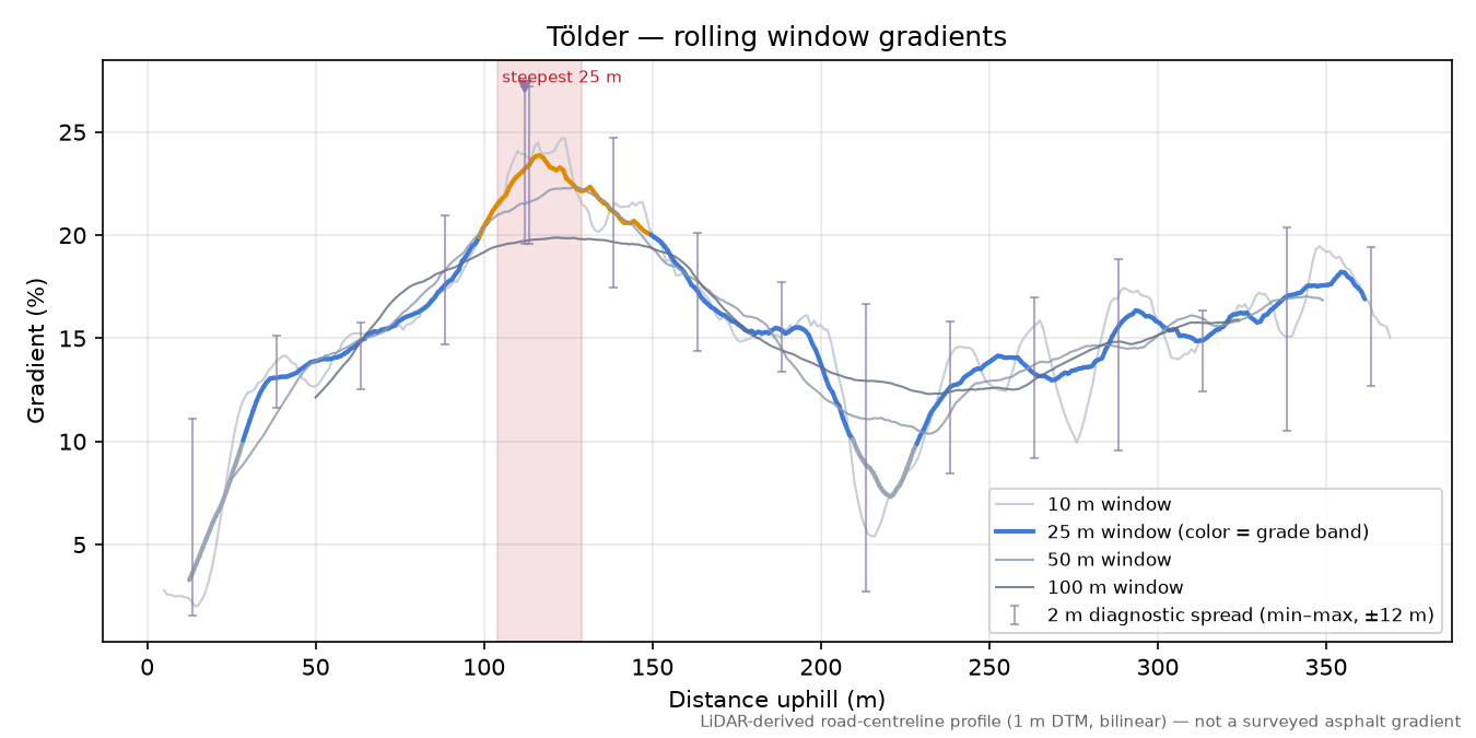 Tölder rolling gradient profile
