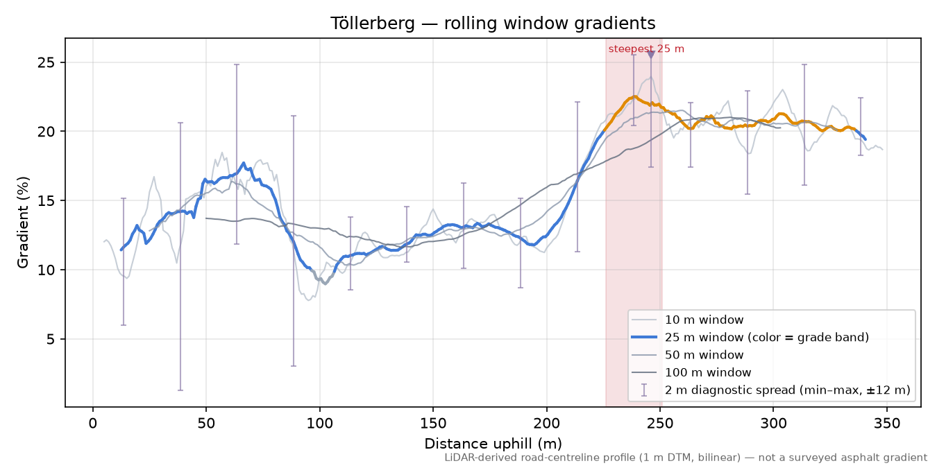 Töllerberg rolling gradient profile