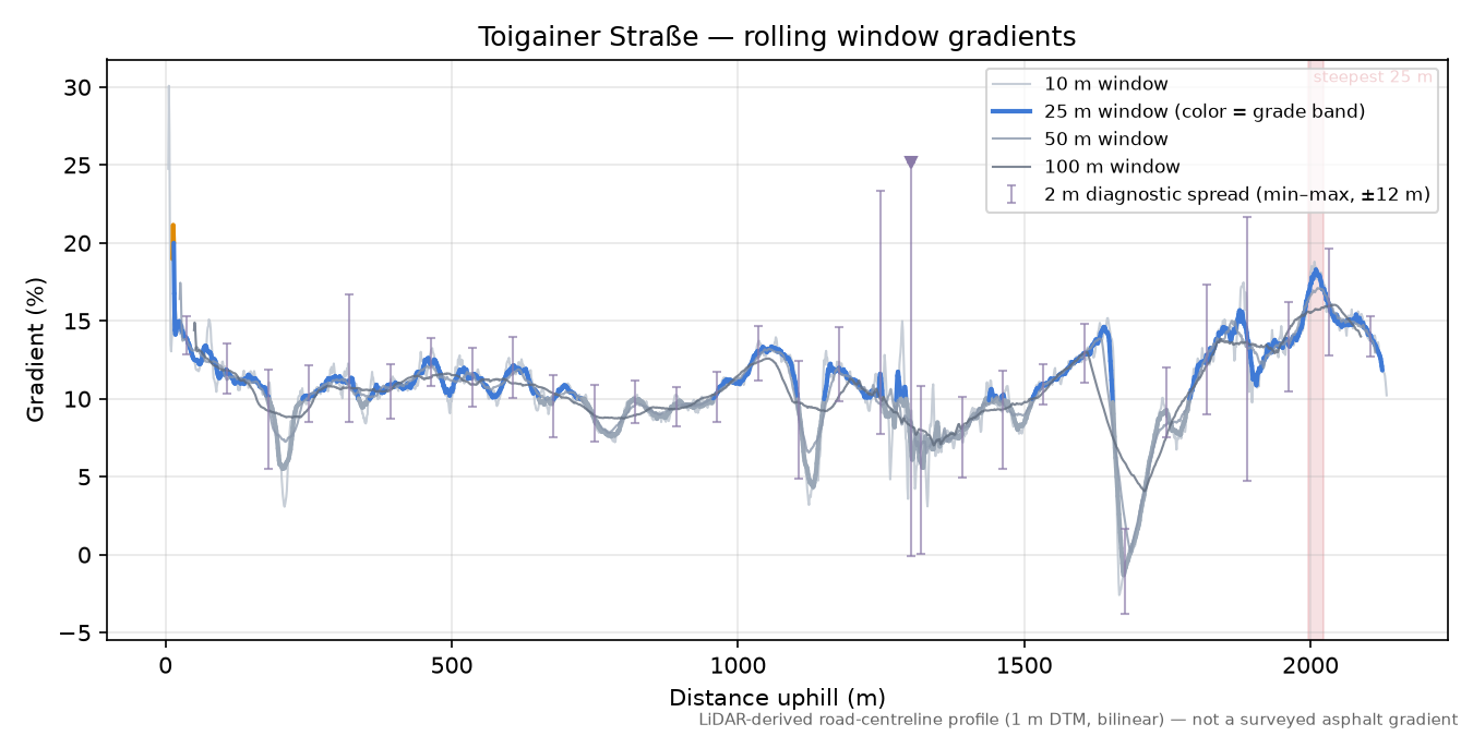 Toigainer Straße rolling gradient profile