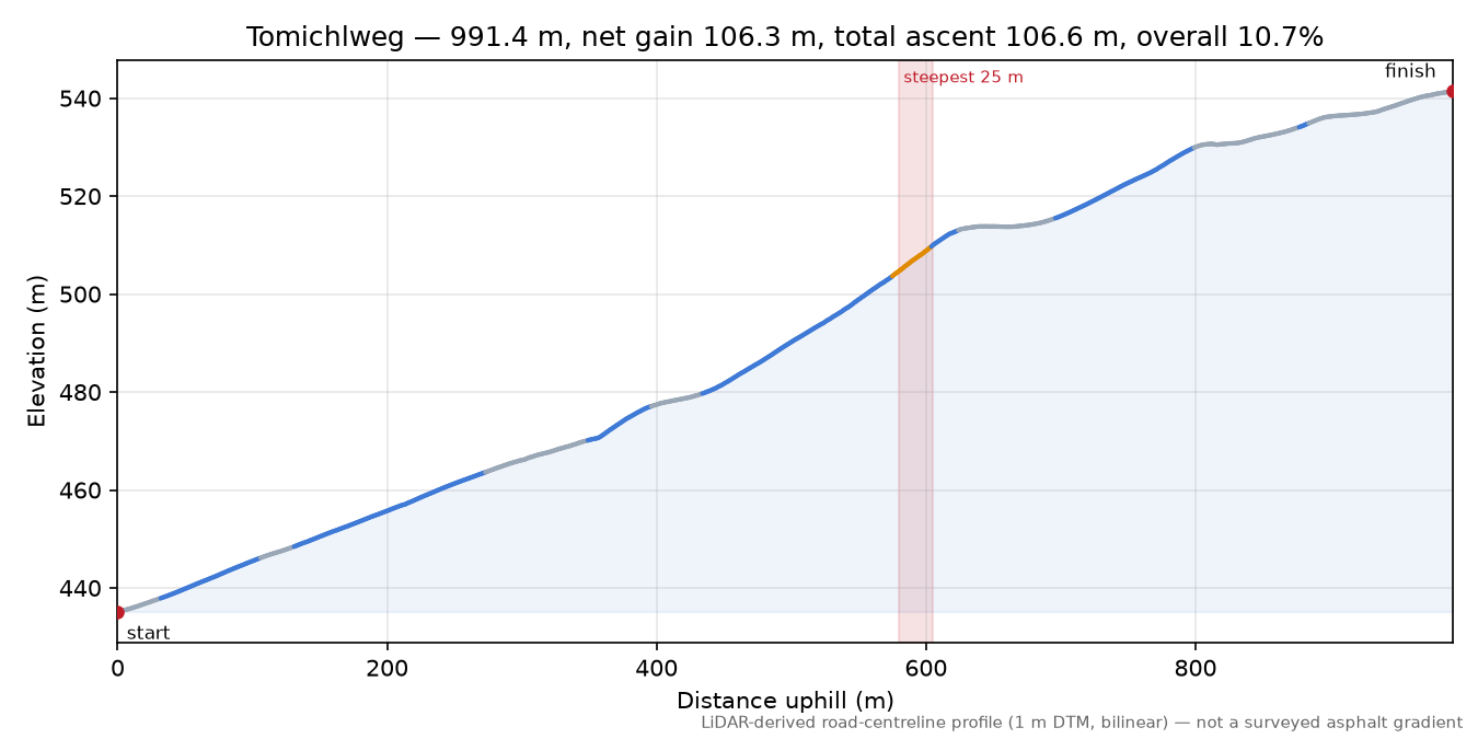 Tomichlweg elevation profile