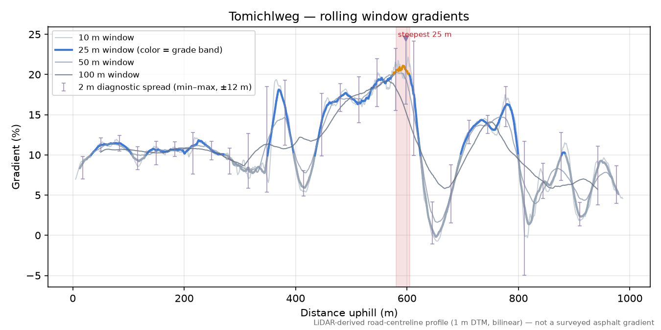 Tomichlweg rolling gradient profile