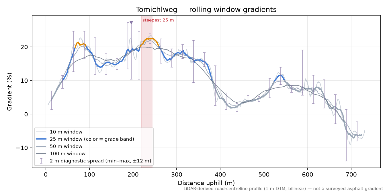 Tomichlweg rolling gradient profile