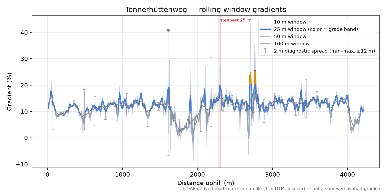 Tonnerhüttenweg rolling gradient profile