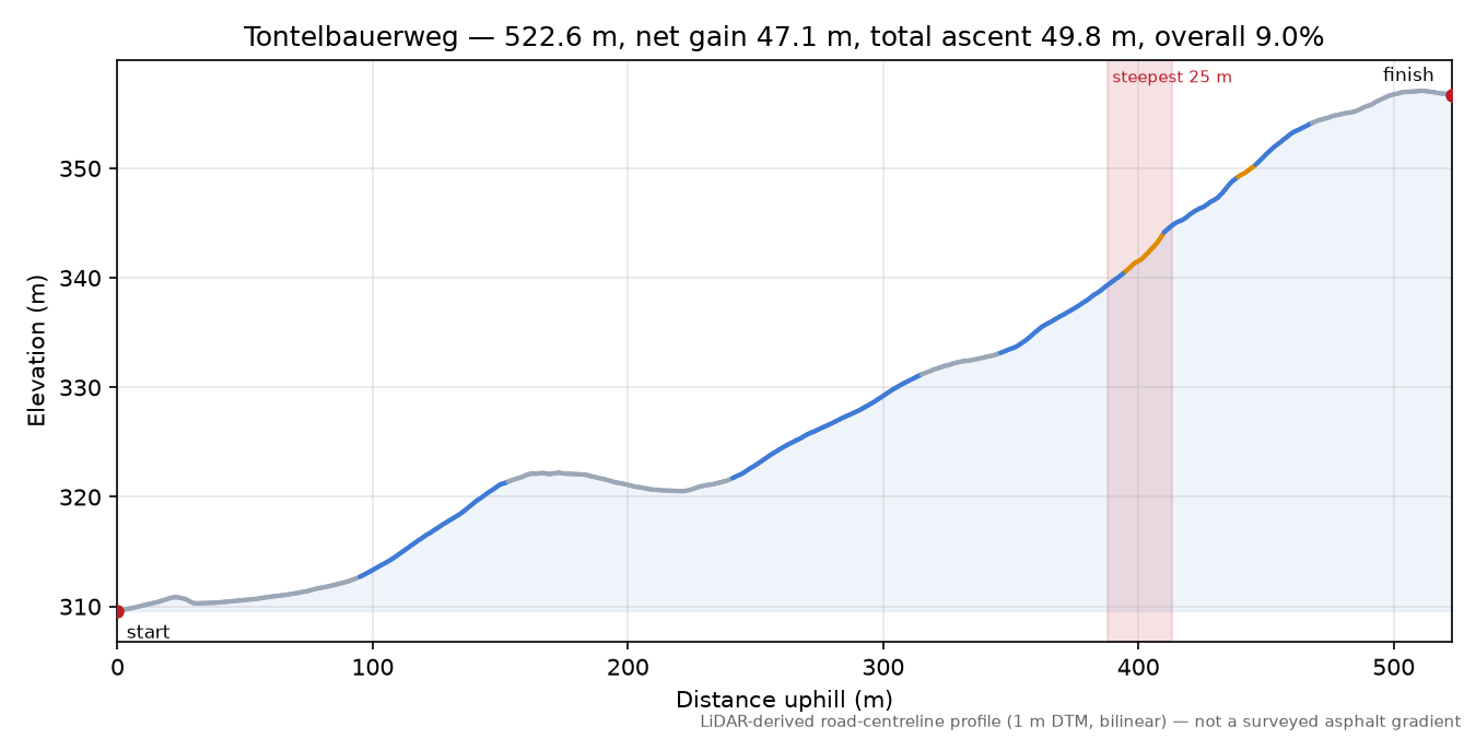 Tontelbauerweg elevation profile