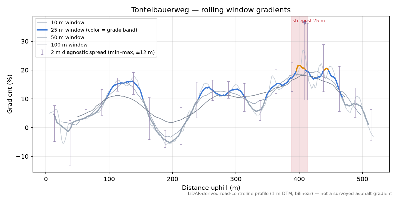 Tontelbauerweg rolling gradient profile
