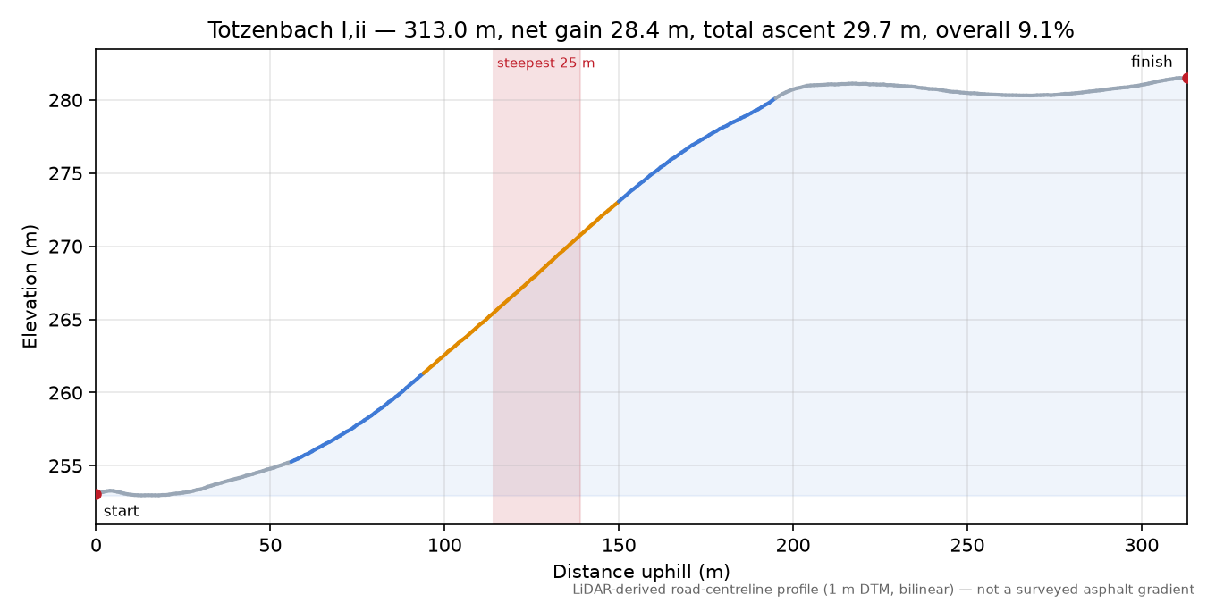 Totzenbach I,ii elevation profile