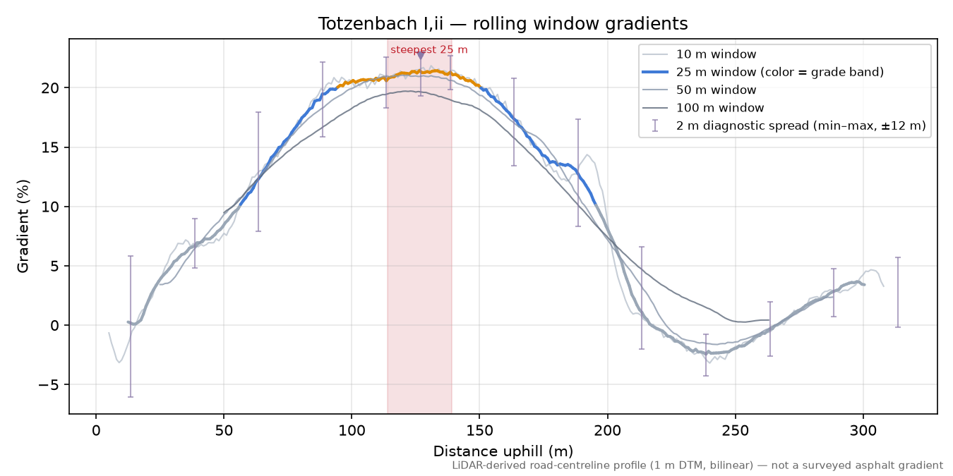 Totzenbach I,ii rolling gradient profile