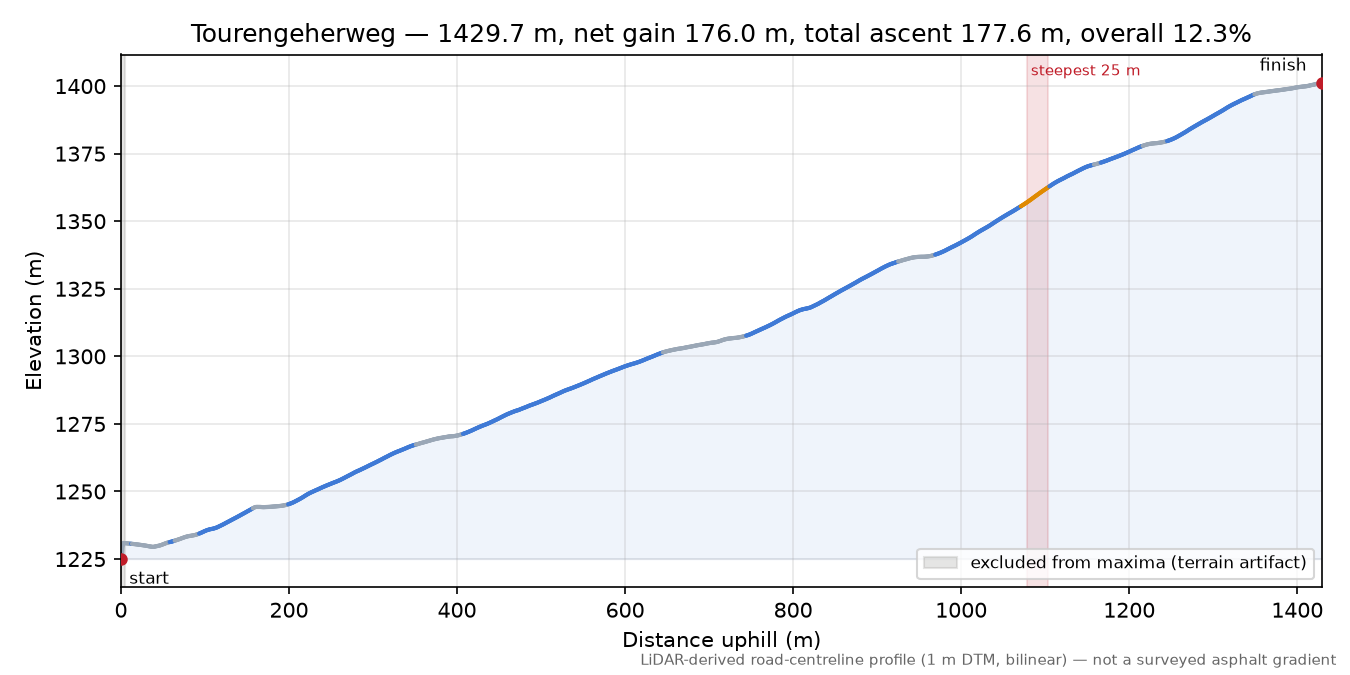 Tourengeherweg elevation profile