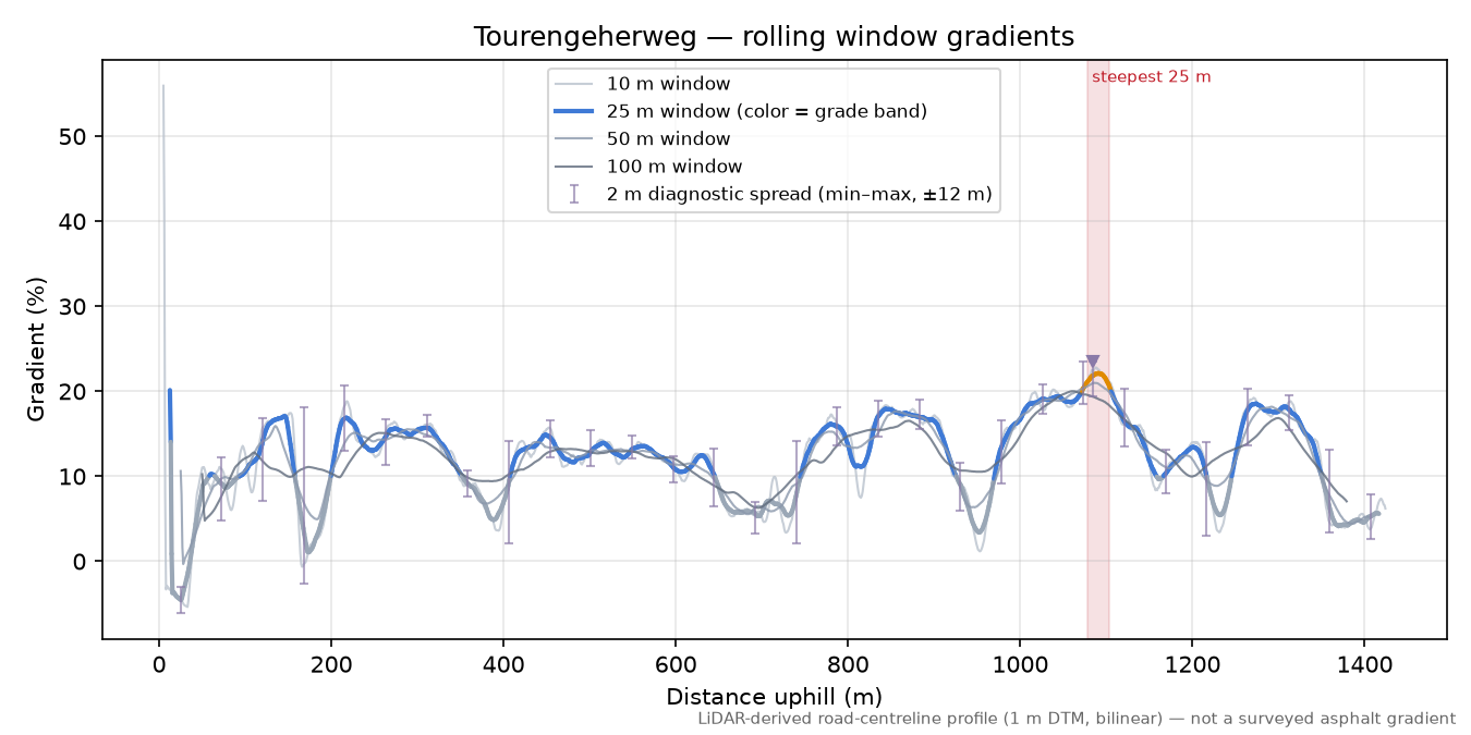 Tourengeherweg rolling gradient profile