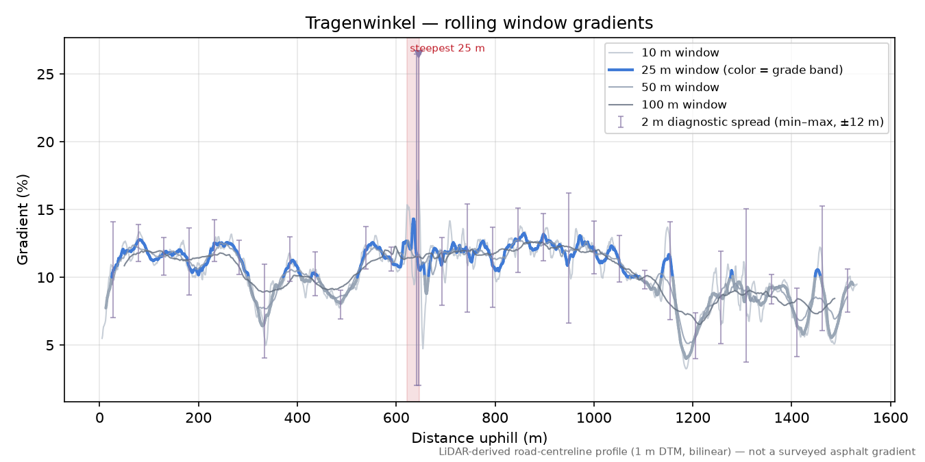 Tragenwinkel rolling gradient profile
