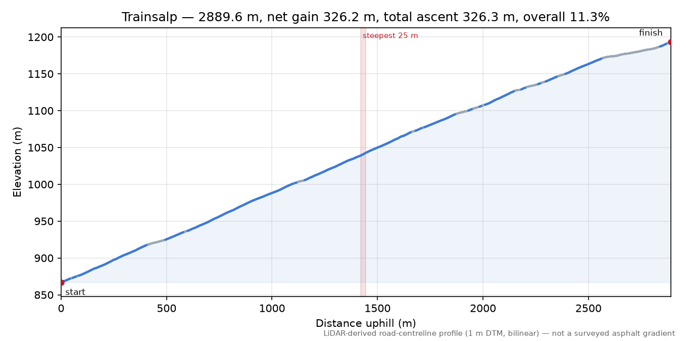 Trainsalp elevation profile