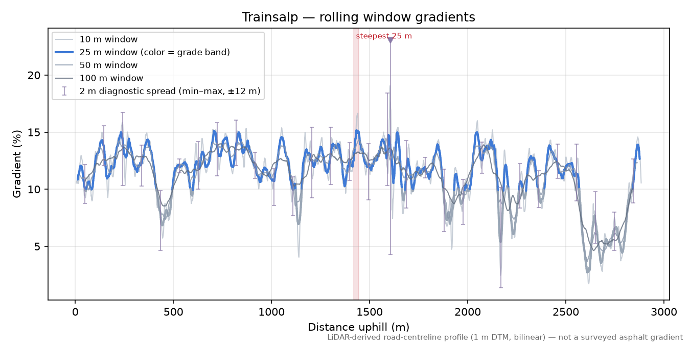 Trainsalp rolling gradient profile