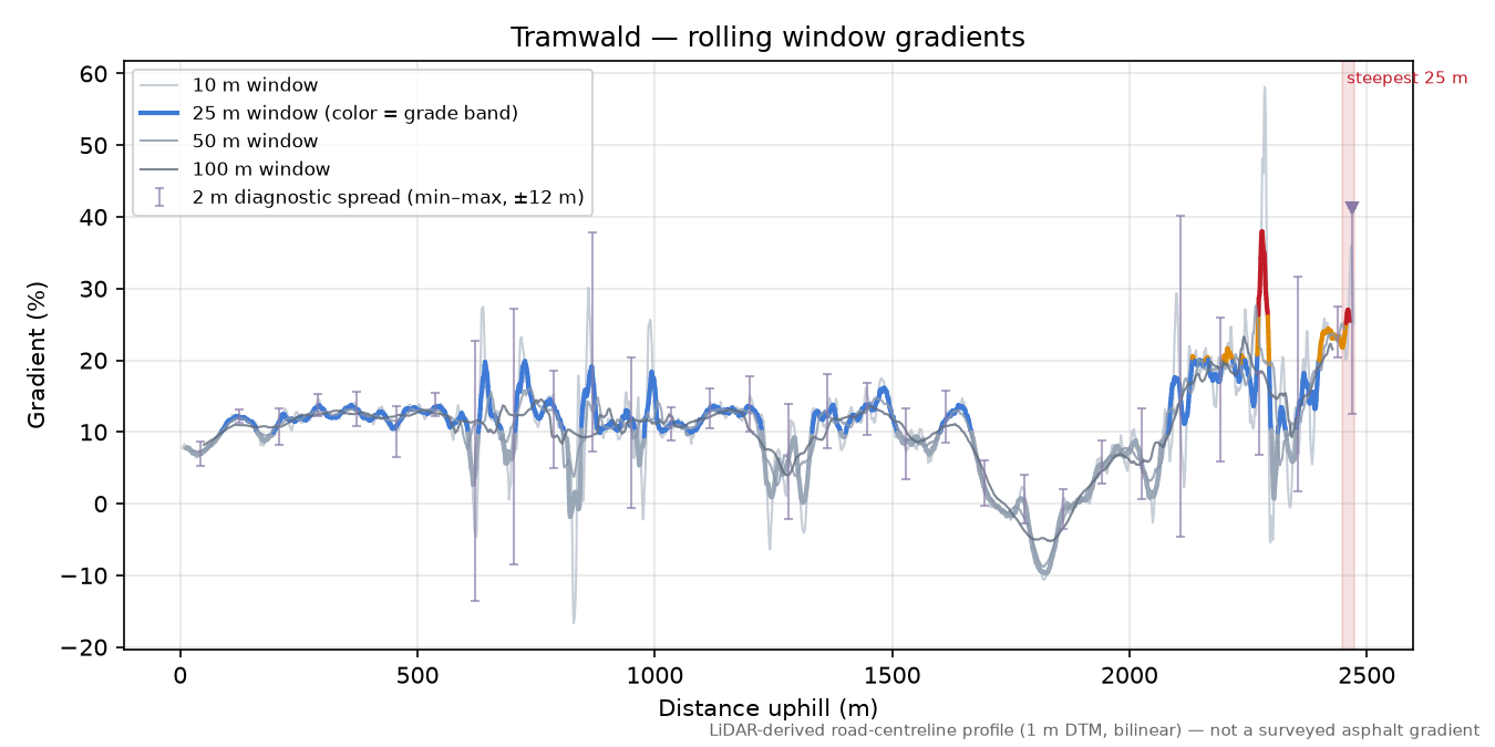 Tramwald rolling gradient profile