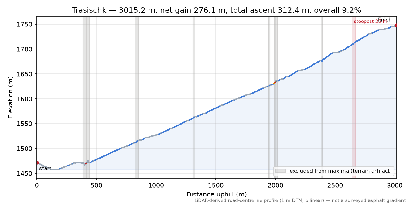 Trasischk elevation profile