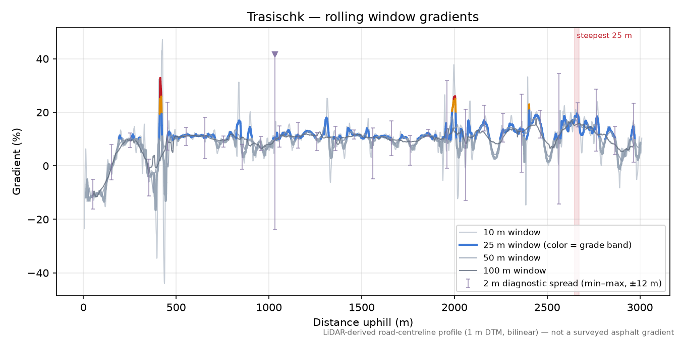 Trasischk rolling gradient profile