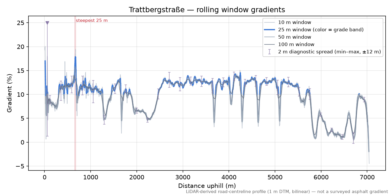 Trattbergstraße rolling gradient profile