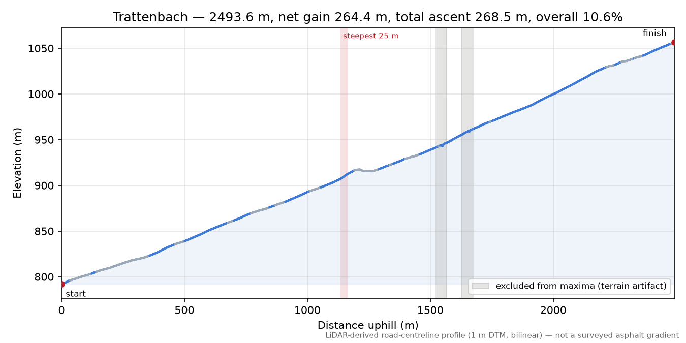 Trattenbach elevation profile