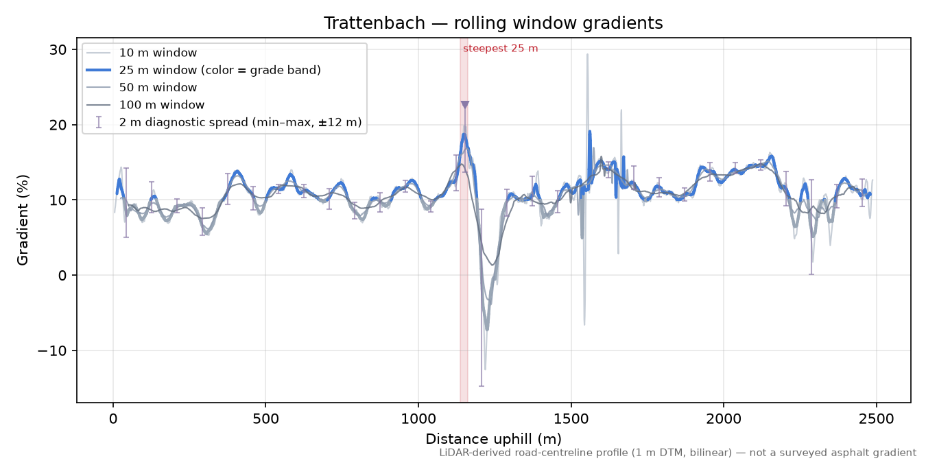 Trattenbach rolling gradient profile