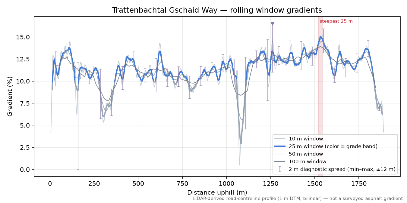 Trattenbachtal Gschaid Way rolling gradient profile