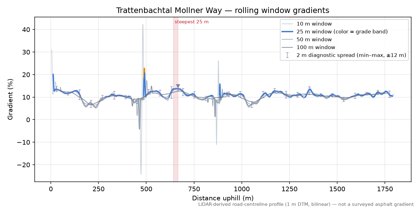 Trattenbachtal Mollner Way rolling gradient profile