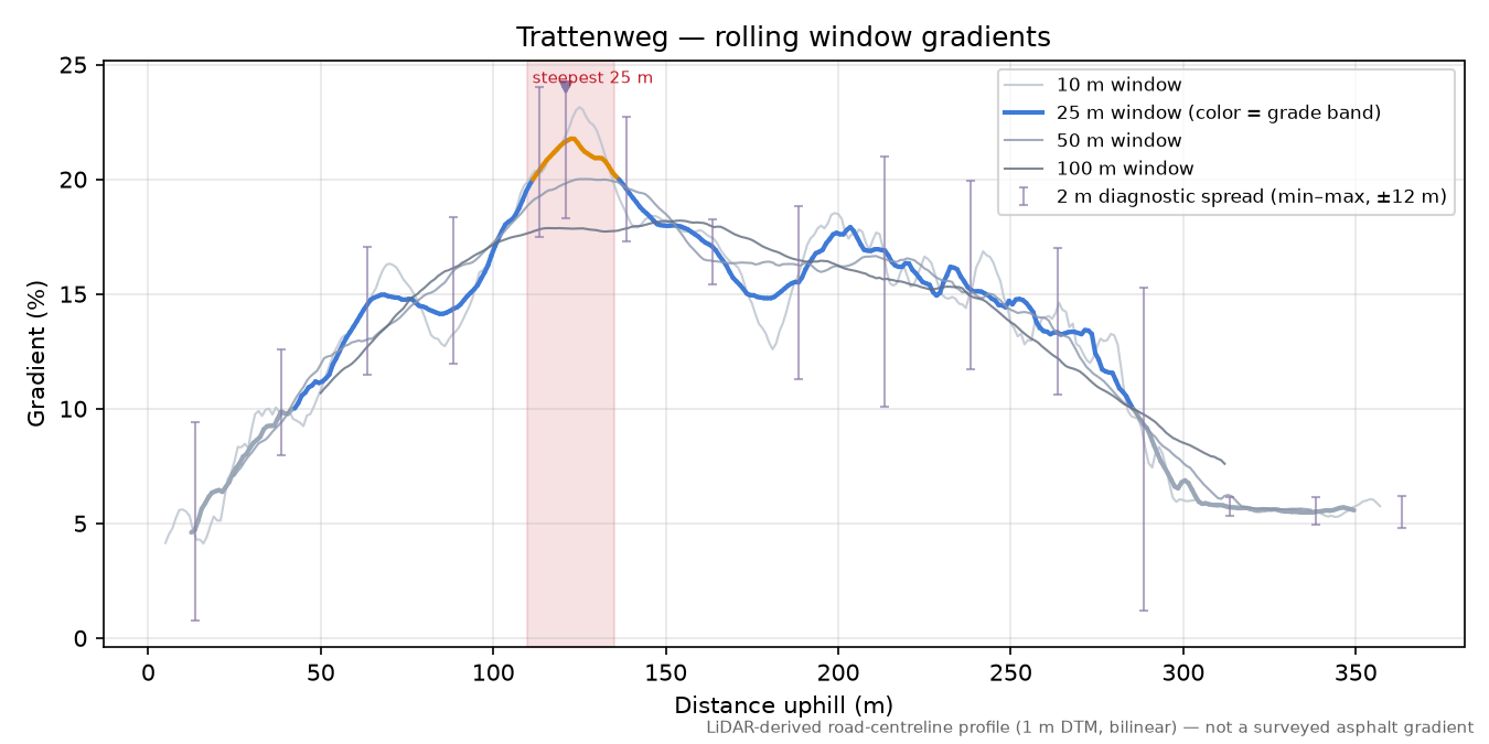 Trattenweg rolling gradient profile
