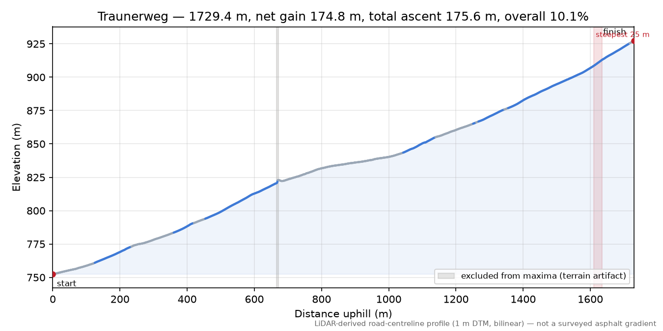 Traunerweg elevation profile