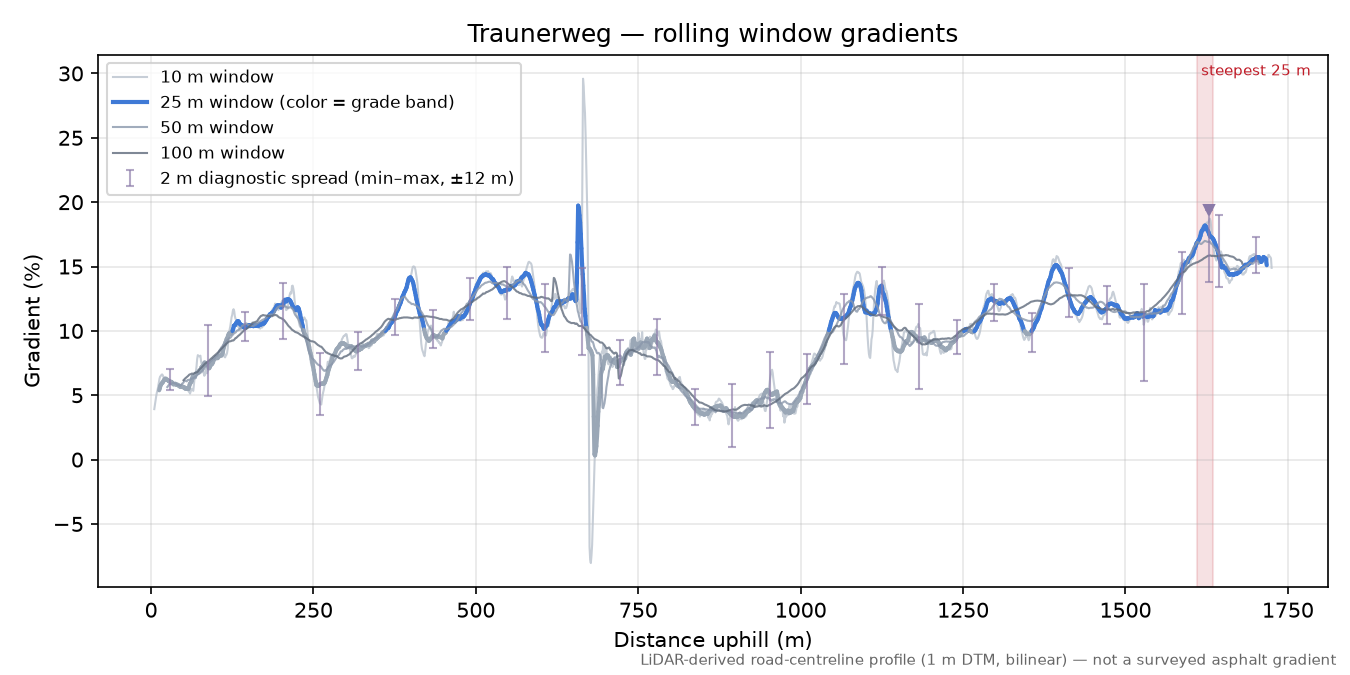 Traunerweg rolling gradient profile
