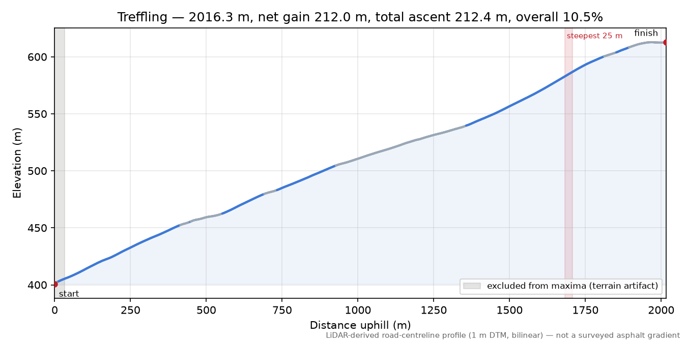 Treffling elevation profile