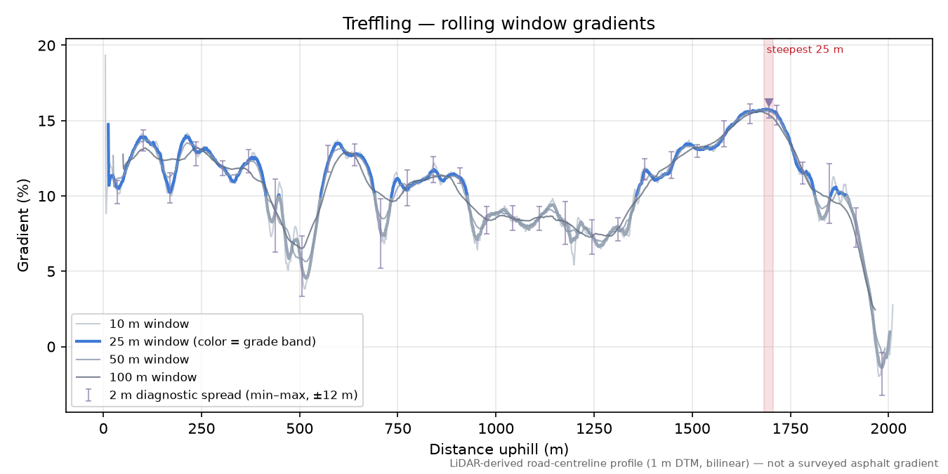 Treffling rolling gradient profile