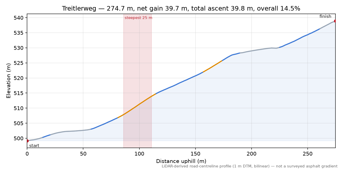 Treitlerweg elevation profile