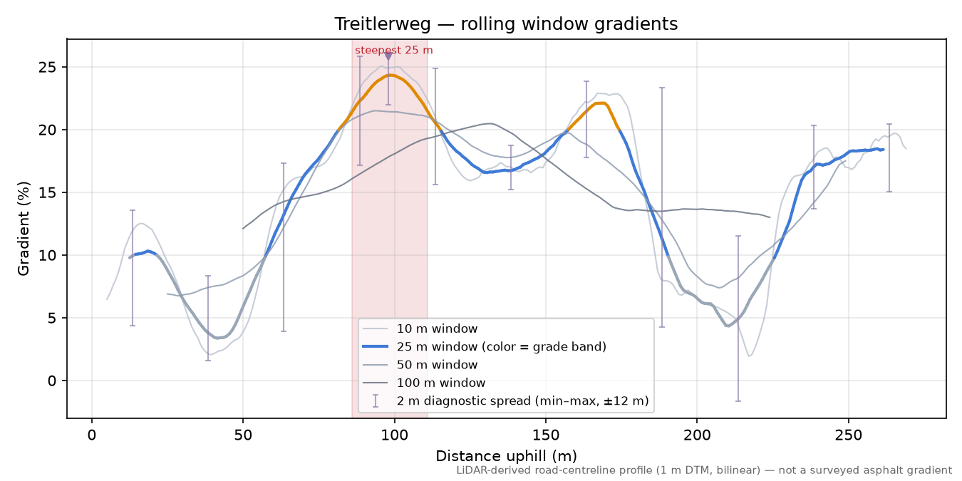 Treitlerweg rolling gradient profile