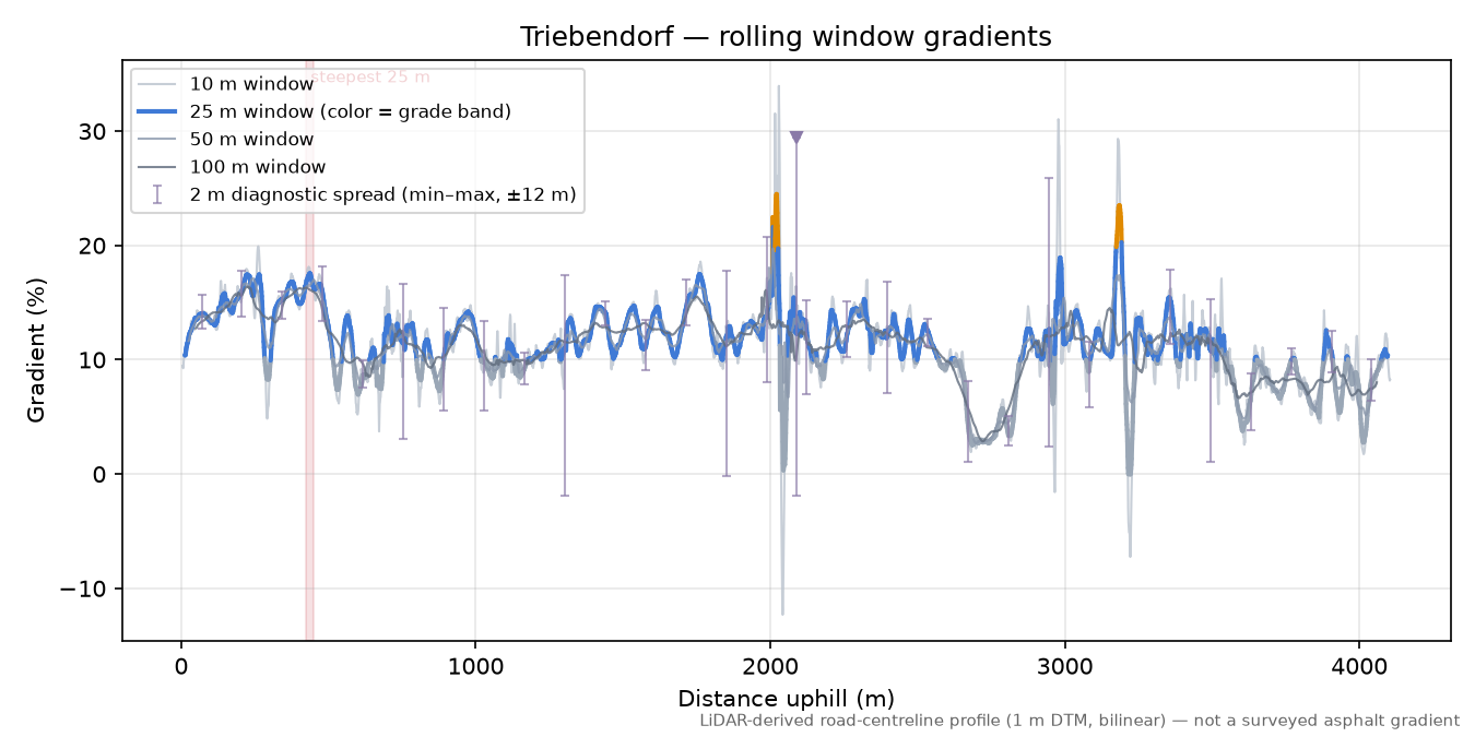 Triebendorf rolling gradient profile