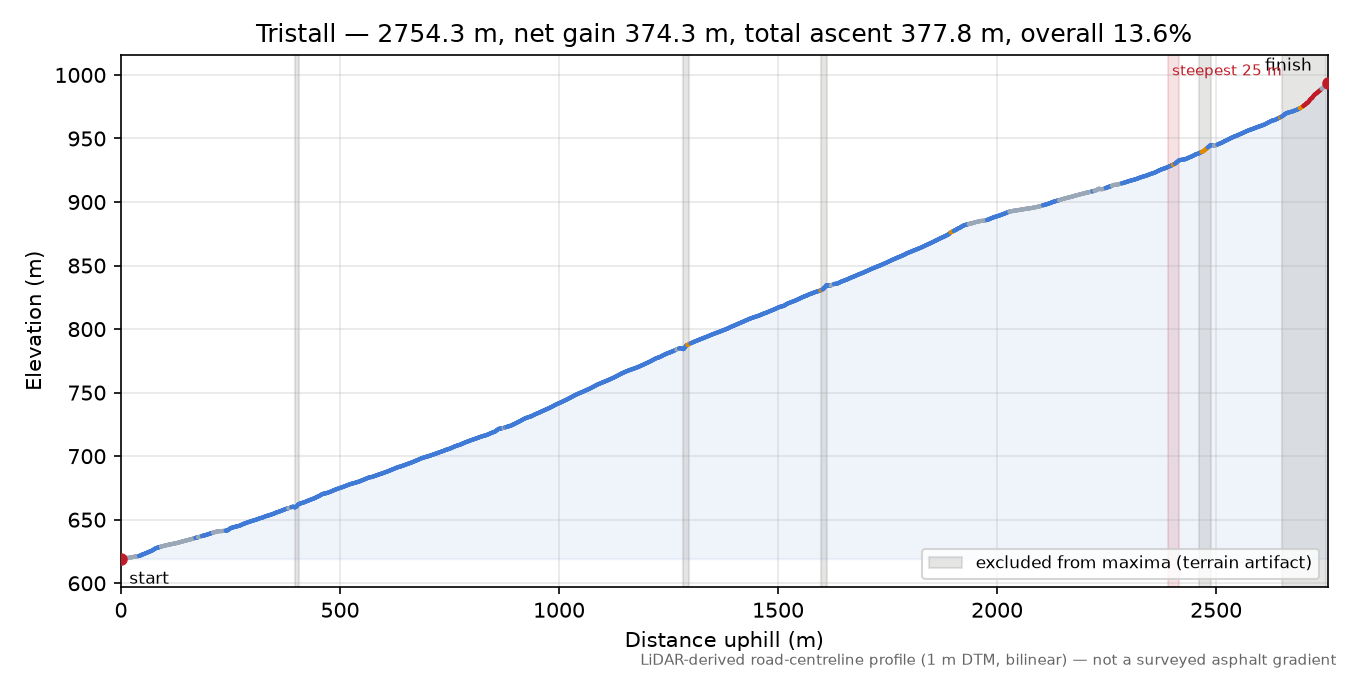 Tristall elevation profile