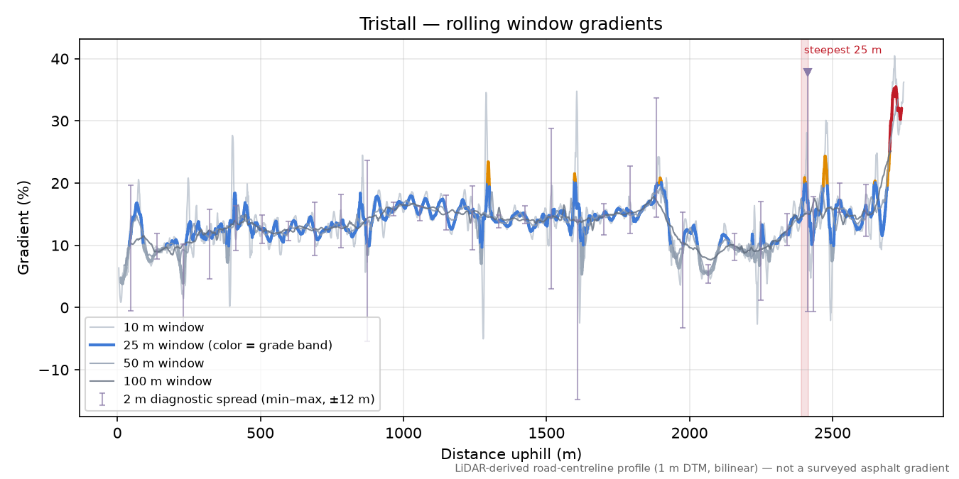 Tristall rolling gradient profile