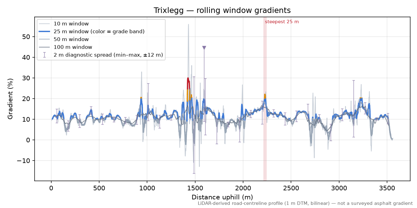 Trixlegg rolling gradient profile
