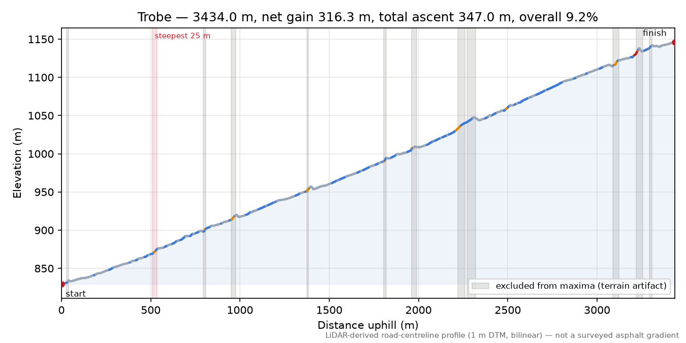 Trobe elevation profile