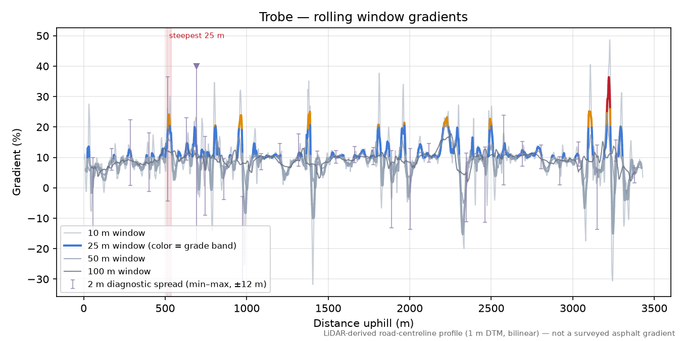 Trobe rolling gradient profile