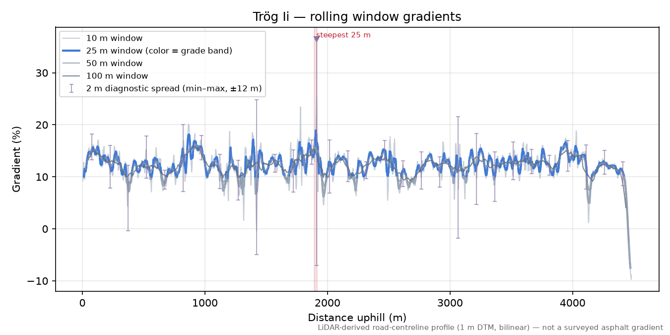 Trög Ii rolling gradient profile